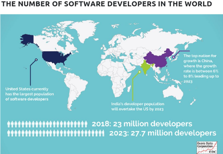 全世界有多少定制軟件開發(fā)人員？